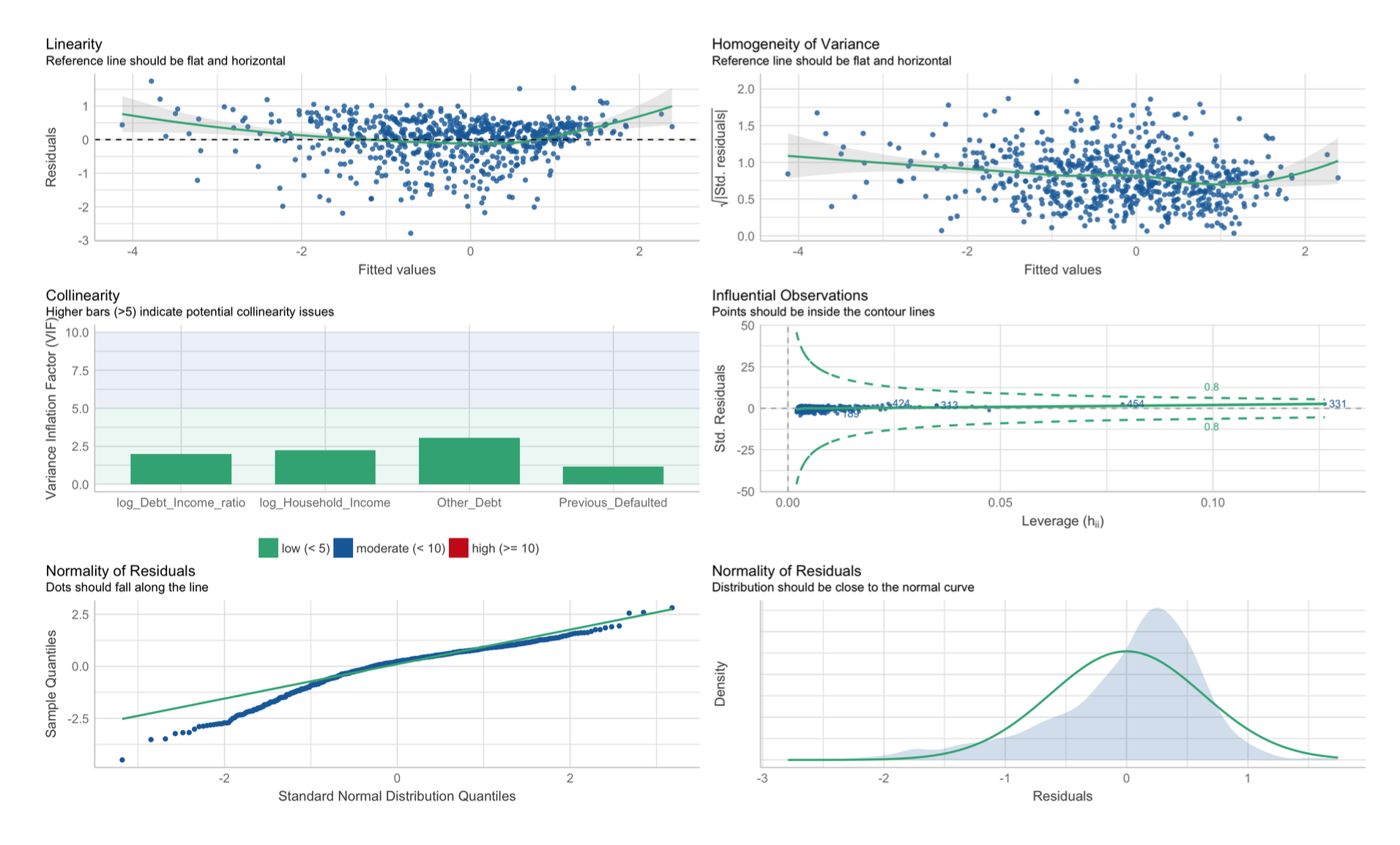 Statistical Modelling
